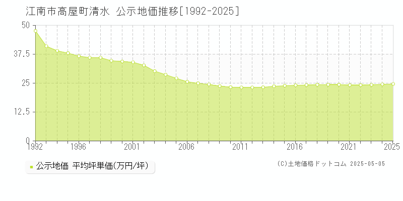 高屋町清水(江南市)の公示地価推移グラフ(坪単価)[1992-2025年]