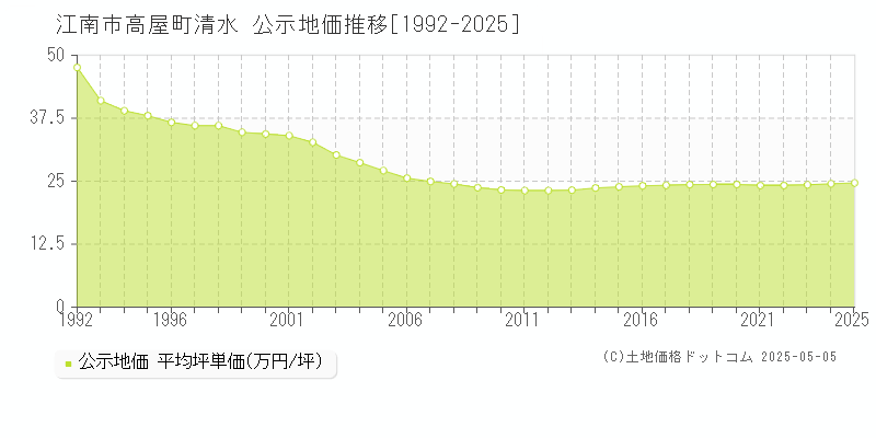 江南市高屋町清水の地価公示推移グラフ 