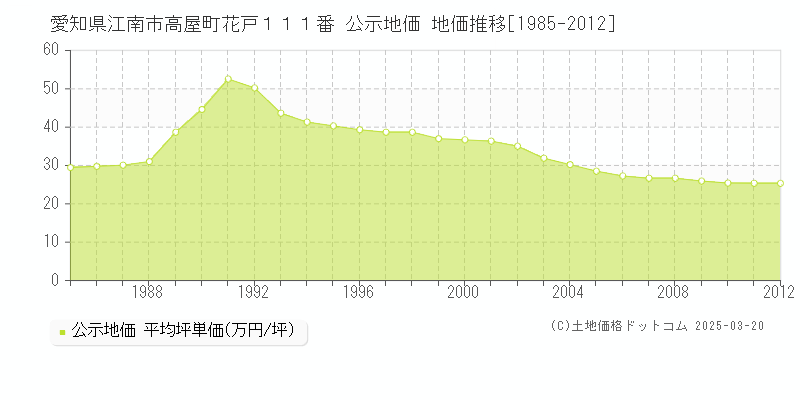 愛知県江南市高屋町花戸１１１番 公示地価 地価推移[1985-2012]