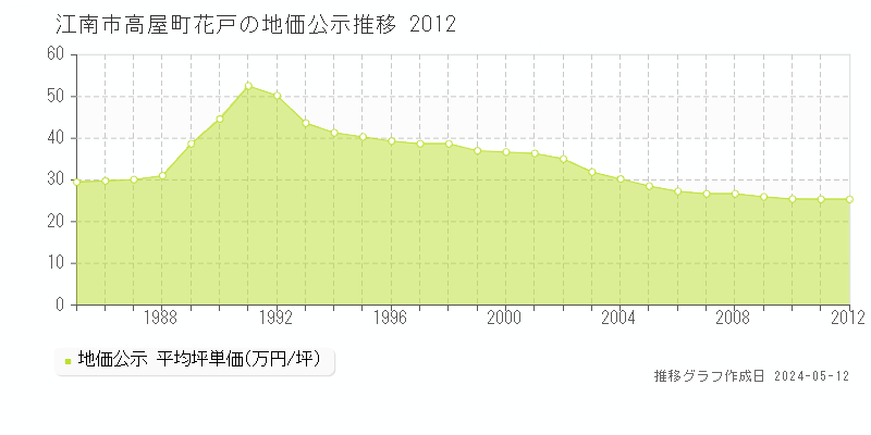 江南市高屋町花戸の地価公示推移グラフ 