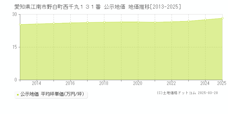 愛知県江南市野白町西千丸１３１番 公示地価 地価推移[2013-2025]