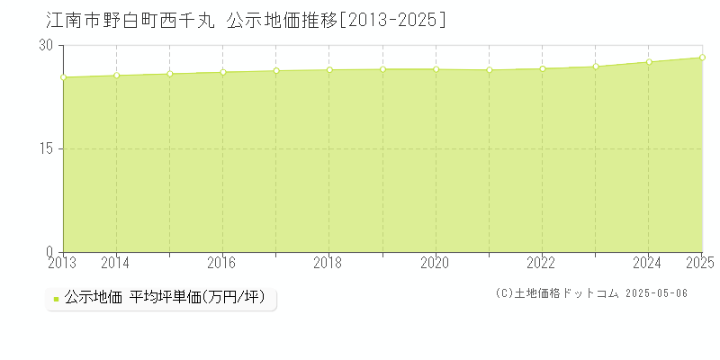 野白町西千丸(江南市)の公示地価推移グラフ(坪単価)[2013-2025年]