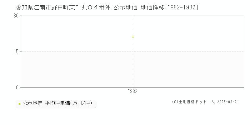 愛知県江南市野白町東千丸８４番外 公示地価 地価推移[1982-1982]