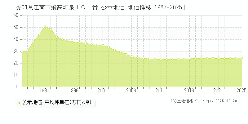 愛知県江南市飛高町泉１０１番 公示地価 地価推移[1987-2025]
