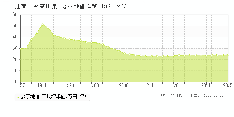 飛高町泉(江南市)の公示地価推移グラフ(坪単価)[1987-2025年]