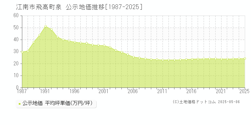 江南市飛高町泉の地価公示推移グラフ 