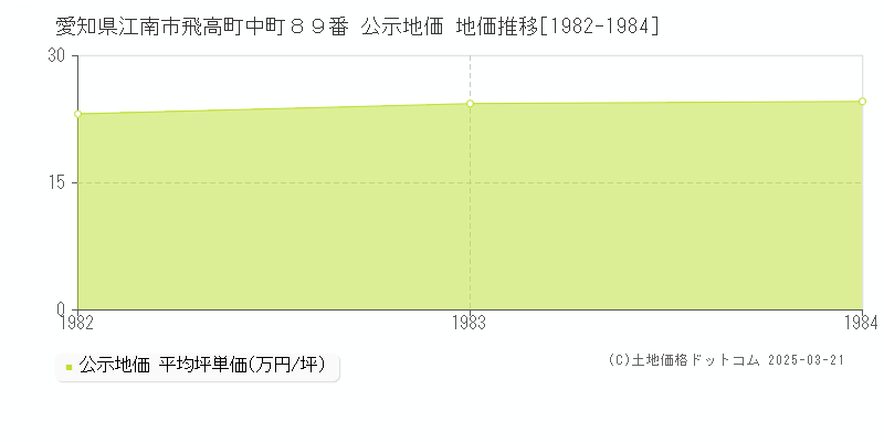 愛知県江南市飛高町中町８９番 公示地価 地価推移[1982-1984]
