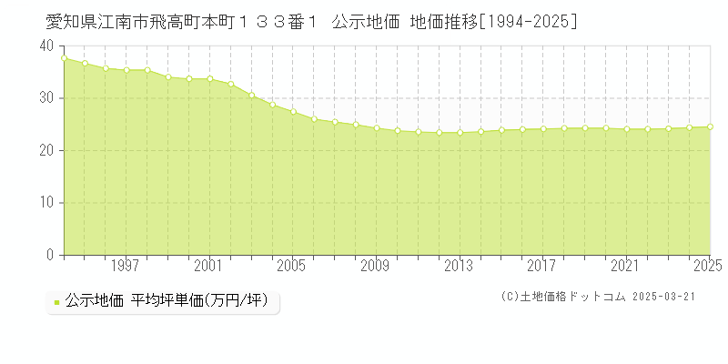 愛知県江南市飛高町本町１３３番１ 公示地価 地価推移[1994-2025]