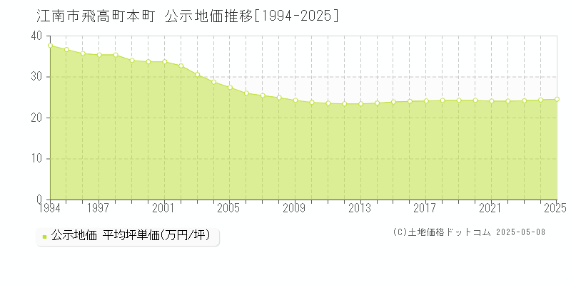飛高町本町(江南市)の公示地価推移グラフ(坪単価)[1994-2025年]