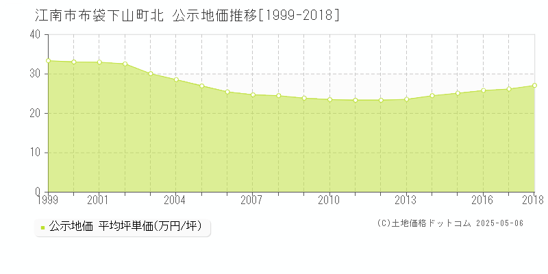 布袋下山町北(江南市)の公示地価推移グラフ(坪単価)[1999-2018年]
