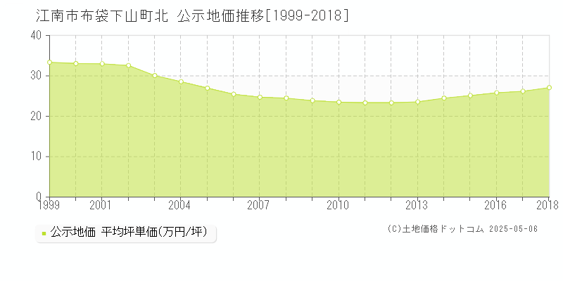 江南市布袋下山町北の地価公示推移グラフ 