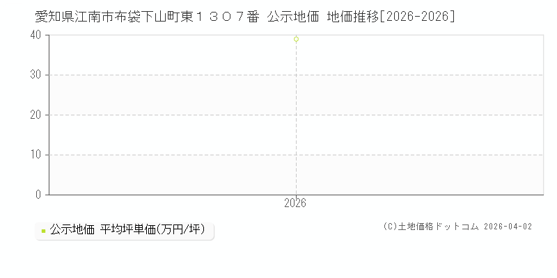 愛知県江南市布袋下山町東１３０７番 公示価格 地価推移[2026-2026]
