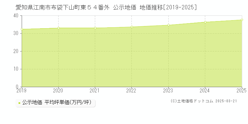 愛知県江南市布袋下山町東５４番外 公示地価 地価推移[2019-2025]