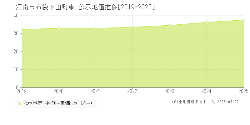 布袋下山町東(江南市)の公示地価推移グラフ(坪単価)[2019-2025年]