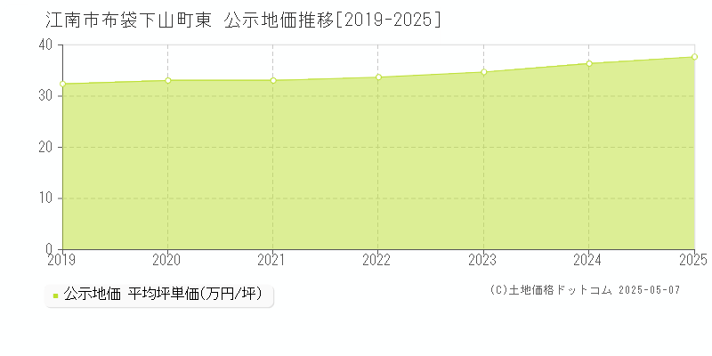 江南市布袋下山町東の地価公示推移グラフ 