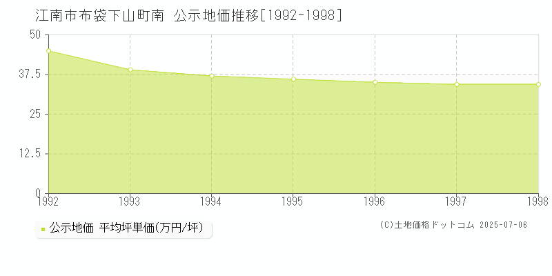布袋下山町南(江南市)の公示地価推移グラフ(坪単価)[1992-1998年]