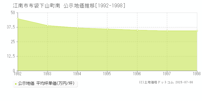 江南市布袋下山町南の地価公示推移グラフ 