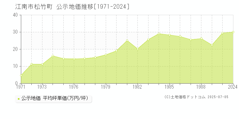 松竹町(江南市)の公示地価推移グラフ(坪単価)[1971-1989年]