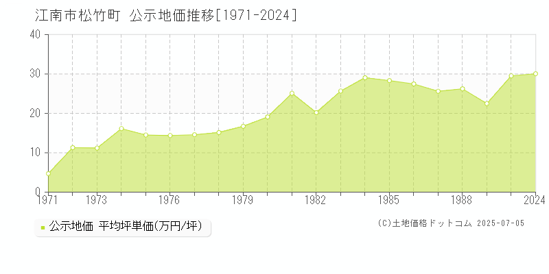 江南市松竹町の地価公示推移グラフ 