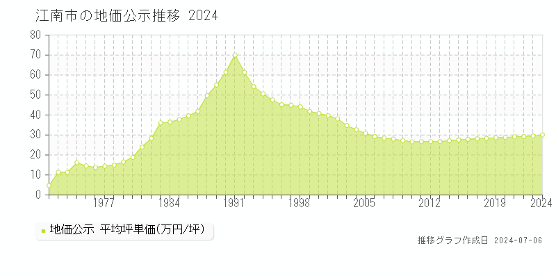 江南市全域の地価公示推移グラフ 