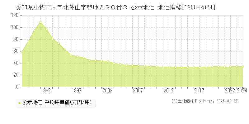 愛知県小牧市大字北外山字替地６３０番３ 公示地価 地価推移[1988-2024]