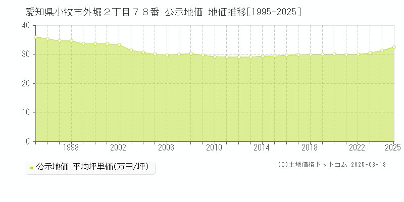 愛知県小牧市外堀２丁目７８番 公示地価 地価推移[1995-2025]