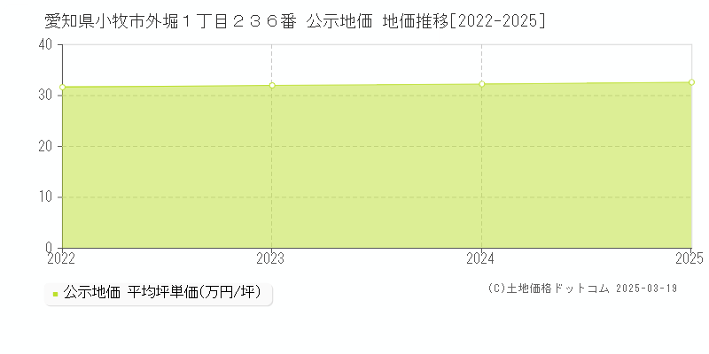 愛知県小牧市外堀１丁目２３６番 公示地価 地価推移[2022-2025]