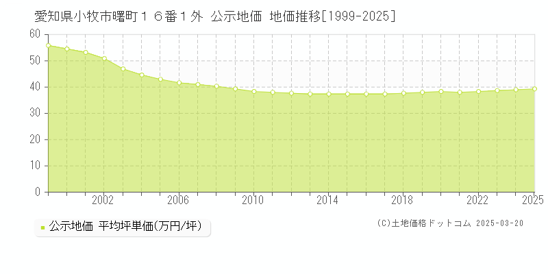 愛知県小牧市曙町１６番１外 公示地価 地価推移[1999-2025]