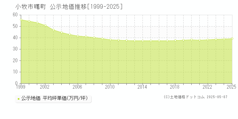 曙町(小牧市)の公示地価推移グラフ(坪単価)[1999-2025年]