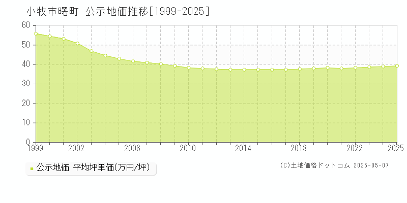 小牧市曙町の地価公示推移グラフ 