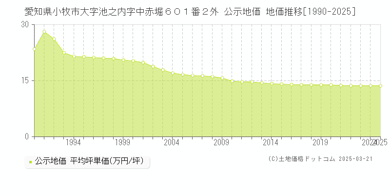 愛知県小牧市大字池之内字中赤堀６０１番２外 公示地価 地価推移[1990-2025]