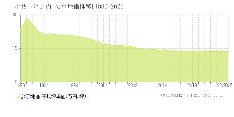 池之内(小牧市)の公示地価推移グラフ(坪単価)[1990-2025年]