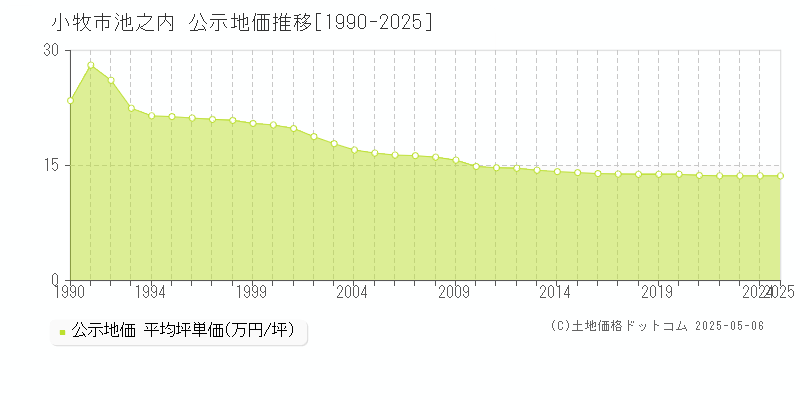 小牧市池之内の地価公示推移グラフ 