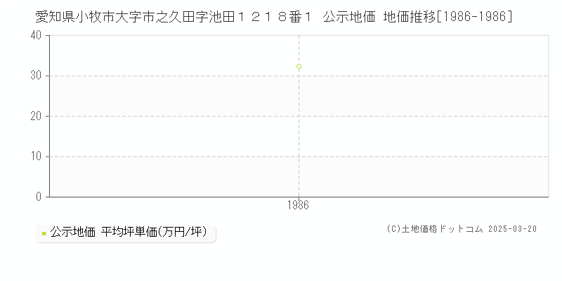 愛知県小牧市大字市之久田字池田１２１８番１ 公示地価 地価推移[1986-1986]
