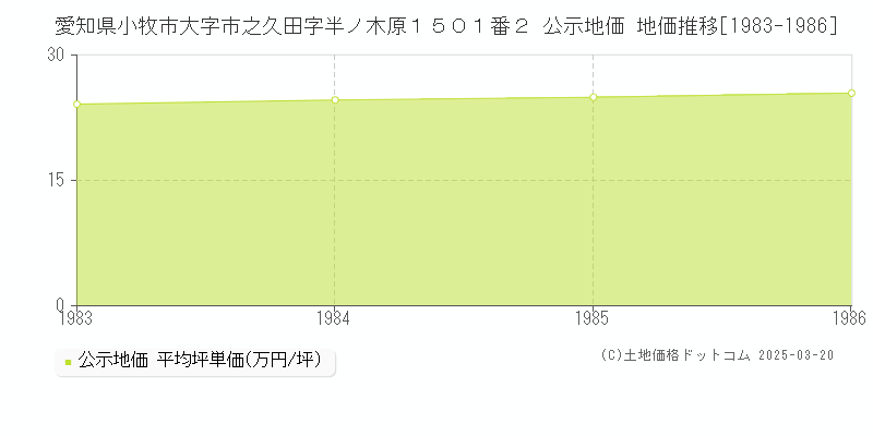 愛知県小牧市大字市之久田字半ノ木原１５０１番２ 公示地価 地価推移[1983-1986]