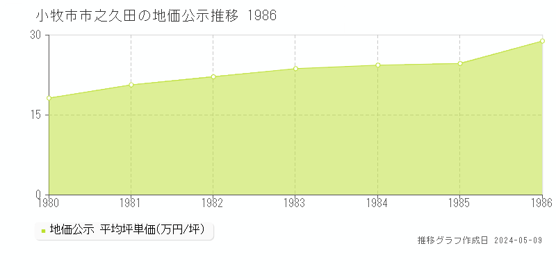 小牧市市之久田の地価公示推移グラフ 