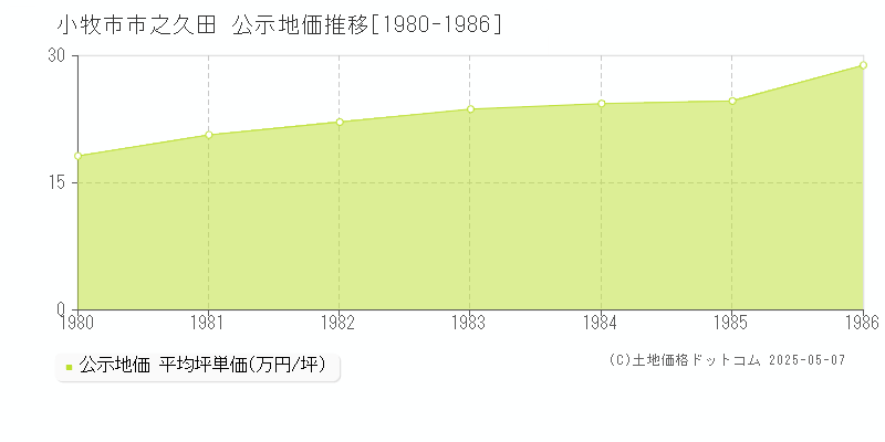 市之久田(小牧市)の公示地価推移グラフ(坪単価)[1980-1986年]