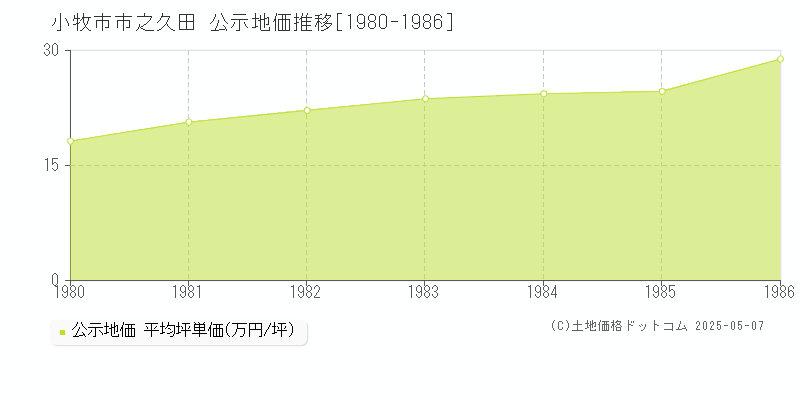 小牧市市之久田の地価公示推移グラフ 