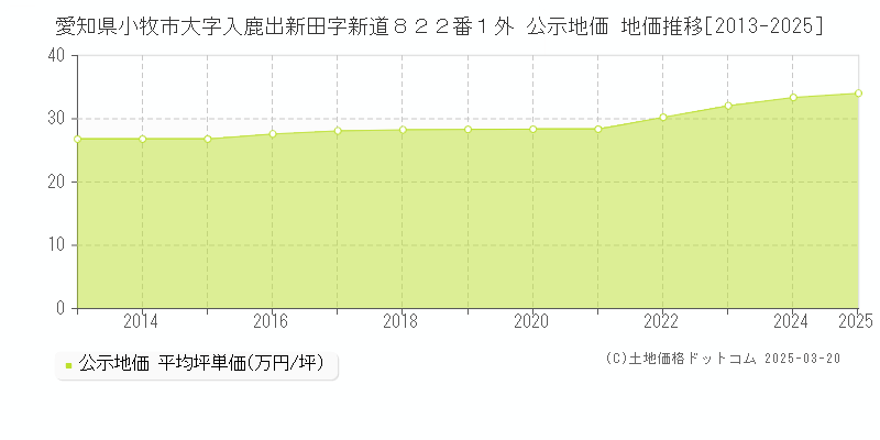 愛知県小牧市大字入鹿出新田字新道８２２番１外 公示地価 地価推移[2013-2025]