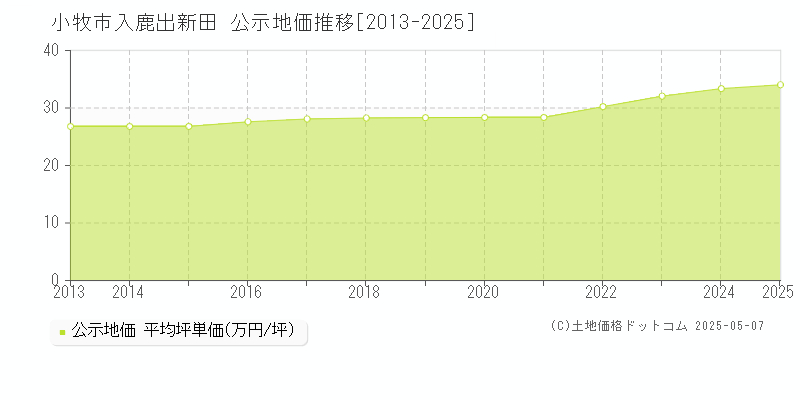 入鹿出新田(小牧市)の公示地価推移グラフ(坪単価)[2013-2025年]