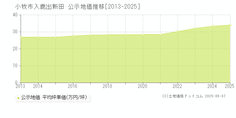 小牧市入鹿出新田の地価公示推移グラフ 