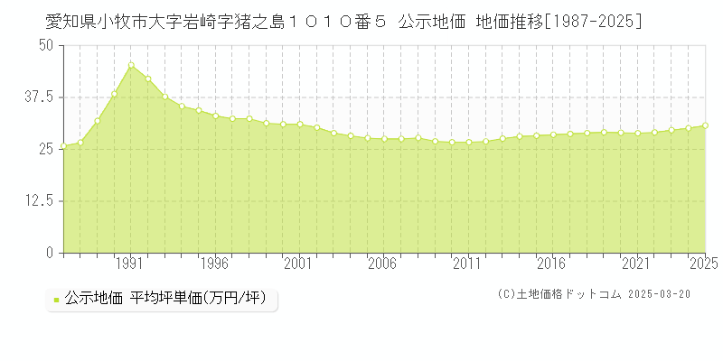 愛知県小牧市大字岩崎字猪之島１０１０番５ 公示地価 地価推移[1987-2025]