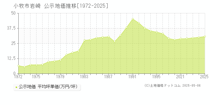 岩崎(小牧市)の公示地価推移グラフ(坪単価)[1972-2025年]