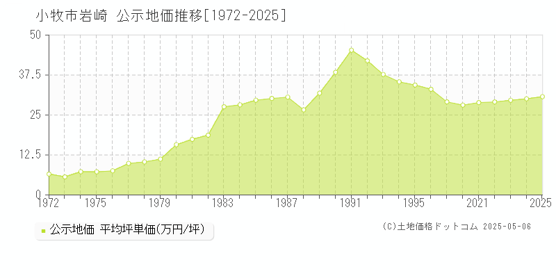 小牧市岩崎の地価公示推移グラフ 