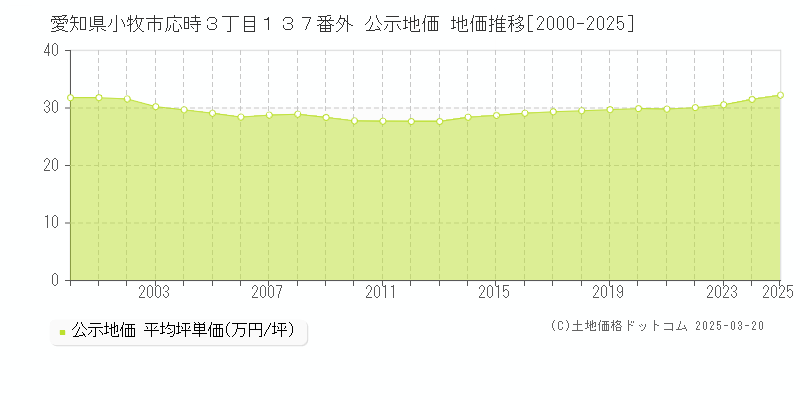 愛知県小牧市応時３丁目１３７番外 公示地価 地価推移[2000-2025]