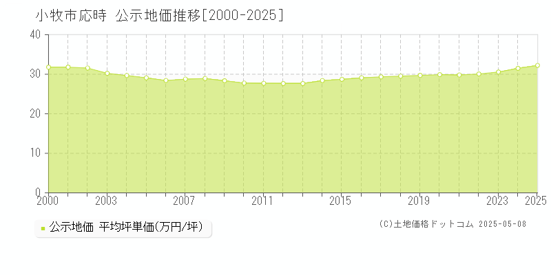 応時(小牧市)の公示地価推移グラフ(坪単価)[2000-2025年]