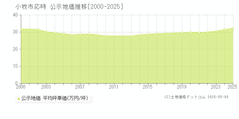 小牧市応時の地価公示推移グラフ 