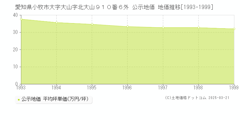 愛知県小牧市大字大山字北大山９１０番６外 公示地価 地価推移[1993-1999]