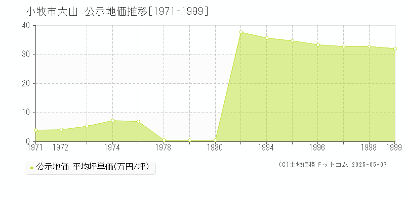 大山(小牧市)の公示地価推移グラフ(坪単価)[1971-1999年]