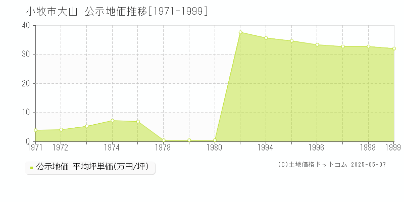 小牧市大山の地価公示推移グラフ 